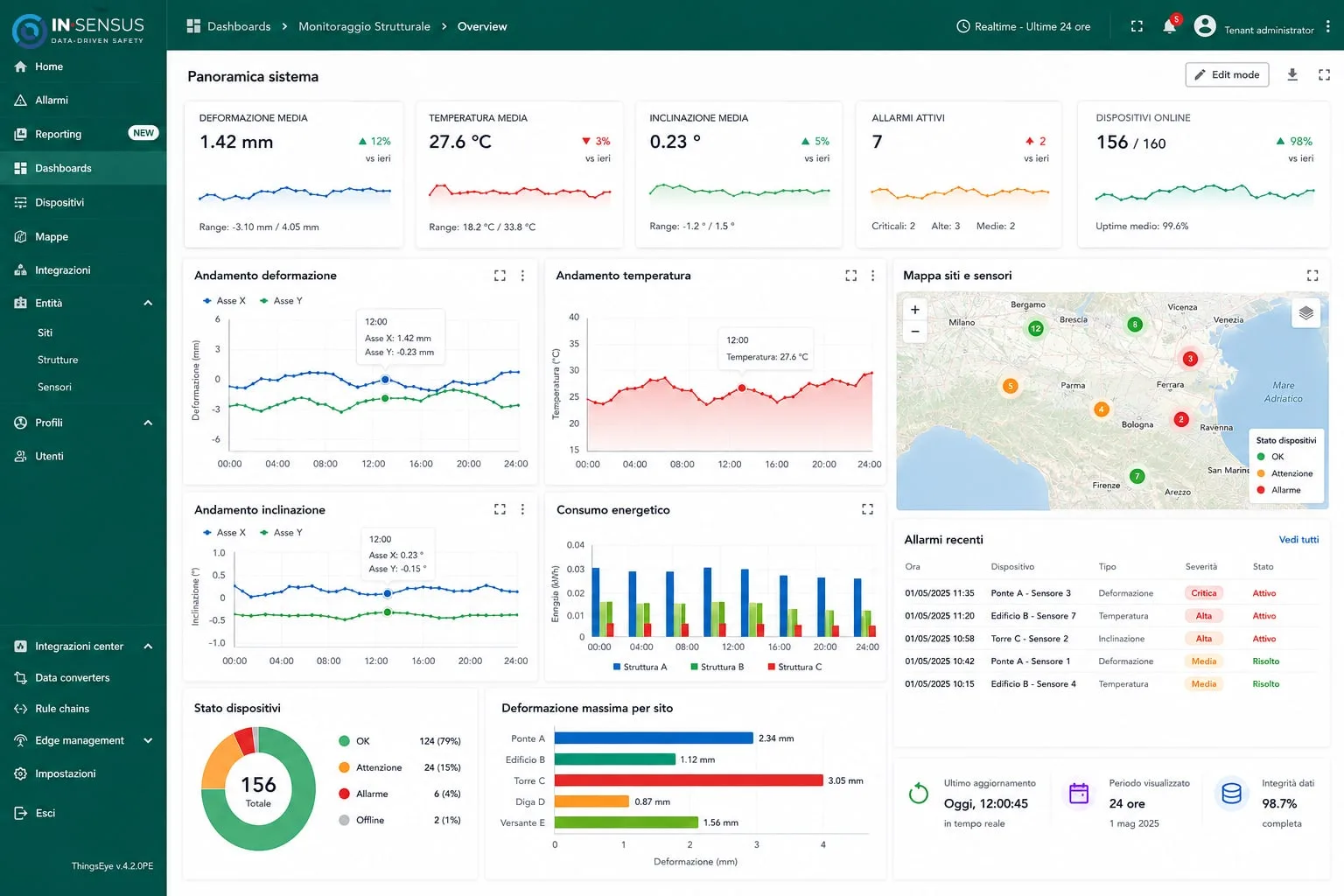 Dashboard InSensus, vista "Panoramica sistema" completa: schede KPI, grafici di andamento, mappa dei siti e allarmi recenti.